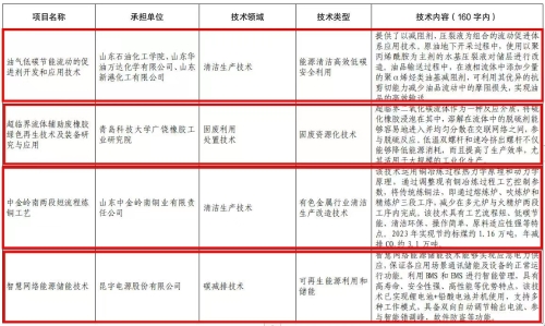 东营市科技局 工作动态 我市四项技术成果入选山东省绿色低碳技术成果目录