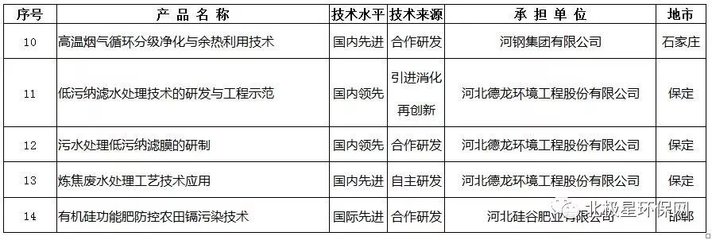 涉及节能环保14项 | 2018年河北省工业新产品新技术开发指导计划 !